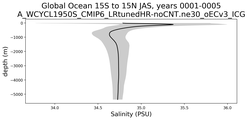 Global Ocean 15S to 15N Salinity vs depth