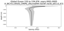 Global Ocean 15S to 15N Salinity vs depth