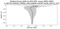 Global Ocean 65N to 65S Salinity vs depth