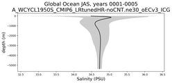 Global Ocean Salinity vs depth