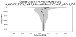 Global Ocean Salinity vs depth