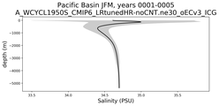 Pacific Basin Salinity vs depth