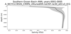 Southern Ocean Basin Salinity vs depth