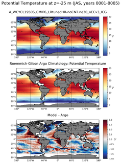 JAS Model potential temperature compared with Argo observations