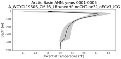 Arctic Basin Potential Temperature vs depth
