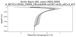 Arctic Basin Potential Temperature vs depth
