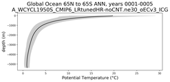 Global Ocean 65N to 65S Potential Temperature vs depth