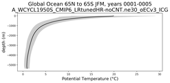 Global Ocean 65N to 65S Potential Temperature vs depth