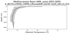 Mediterranean Basin Potential Temperature vs depth