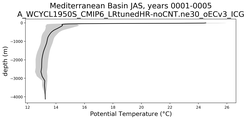 Mediterranean Basin Potential Temperature vs depth