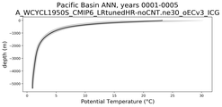 Pacific Basin Potential Temperature vs depth