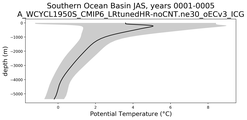 Southern Ocean Basin Potential Temperature vs depth