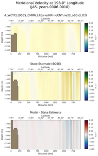 JAS Meridional Velocity at 198.0$\degree$ Longitude JAS