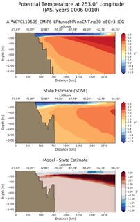 JAS Potential Temperature at 253.0$\degree$ Longitude JAS