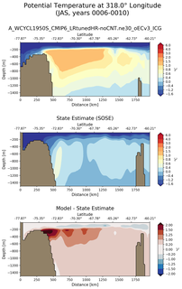 JAS Potential Temperature at 318.0$\degree$ Longitude JAS