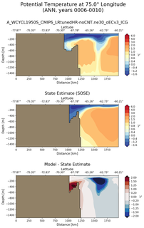 ANN Potential Temperature at 75.0$\degree$ Longitude ANN
