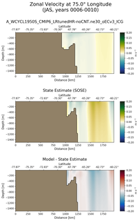 JAS Zonal Velocity at 75.0$\degree$ Longitude JAS