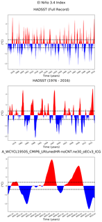 Time Series of El Niño 3.4 Climate Index
