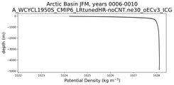Arctic Basin Potential Density vs depth