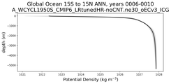 Global Ocean 15S to 15N Potential Density vs depth