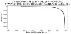 Global Ocean 15S to 15N Potential Density vs depth