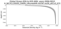 Global Ocean 65N to 65S Potential Density vs depth