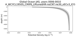 Global Ocean Potential Density vs depth