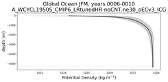 Global Ocean Potential Density vs depth