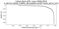 Indian Basin Potential Density vs depth