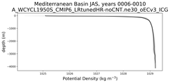 Mediterranean Basin Potential Density vs depth