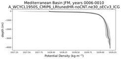 Mediterranean Basin Potential Density vs depth