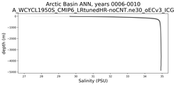 Arctic Basin Salinity vs depth