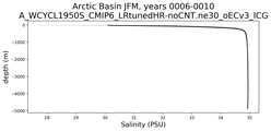 Arctic Basin Salinity vs depth