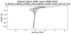 Atlantic Basin Salinity vs depth
