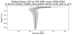 Global Ocean 15S to 15N Salinity vs depth