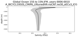 Global Ocean 15S to 15N Salinity vs depth