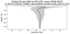 Global Ocean 65N to 65S Salinity vs depth