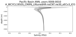 Pacific Basin Salinity vs depth