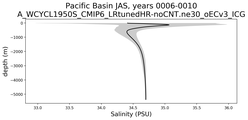 Pacific Basin Salinity vs depth