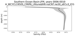 Southern Ocean Basin Salinity vs depth