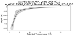 Atlantic Basin Potential Temperature vs depth