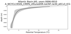 Atlantic Basin Potential Temperature vs depth