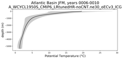 Atlantic Basin Potential Temperature vs depth