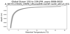 Global Ocean 15S to 15N Potential Temperature vs depth