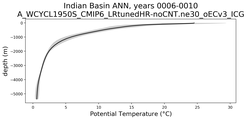 Indian Basin Potential Temperature vs depth