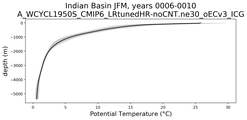 Indian Basin Potential Temperature vs depth
