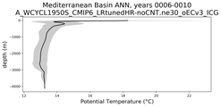 Mediterranean Basin Potential Temperature vs depth