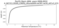 Pacific Basin Potential Temperature vs depth