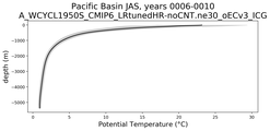 Pacific Basin Potential Temperature vs depth