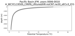 Pacific Basin Potential Temperature vs depth